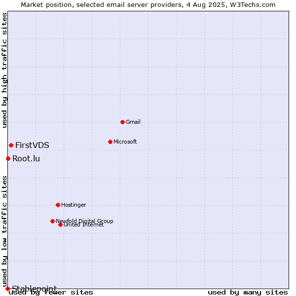 Market position of FirstVDS vs. Root.lu vs. Stablepoint