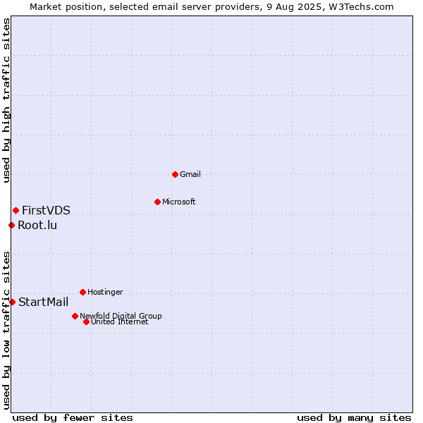 Market position of FirstVDS vs. StartMail vs. Root.lu