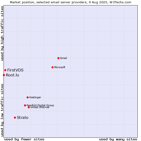 Market position of Strato vs. FirstVDS vs. Root.lu