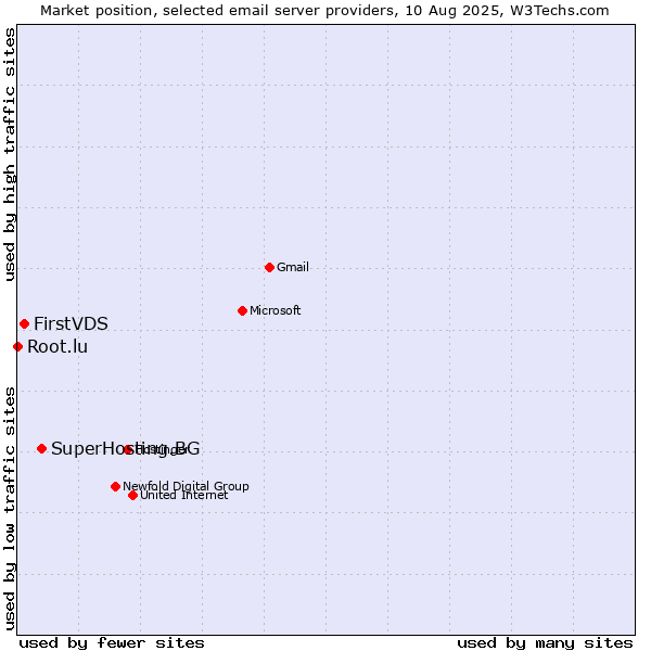 Market position of SuperHosting.BG vs. FirstVDS vs. Root.lu