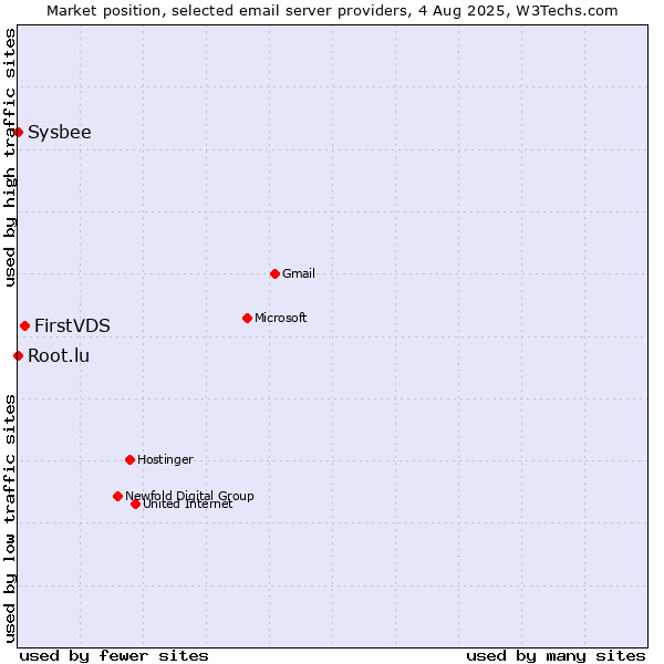 Market position of FirstVDS vs. Root.lu vs. Sysbee