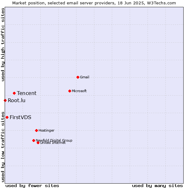 Market position of Tencent vs. FirstVDS vs. Root.lu