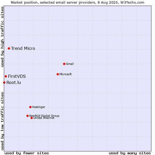 Market position of Trend Micro vs. FirstVDS vs. Root.lu