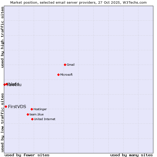 Market position of Vade vs. FirstVDS vs. Root.lu