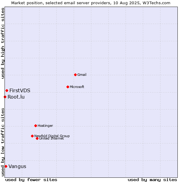 Market position of FirstVDS vs. Vangus vs. Root.lu