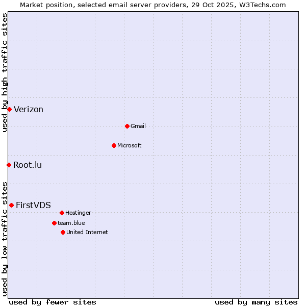Market position of FirstVDS vs. Verizon vs. Root.lu