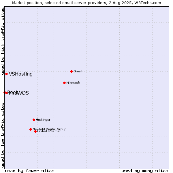 Market position of VSHosting vs. FirstVDS vs. Root.lu