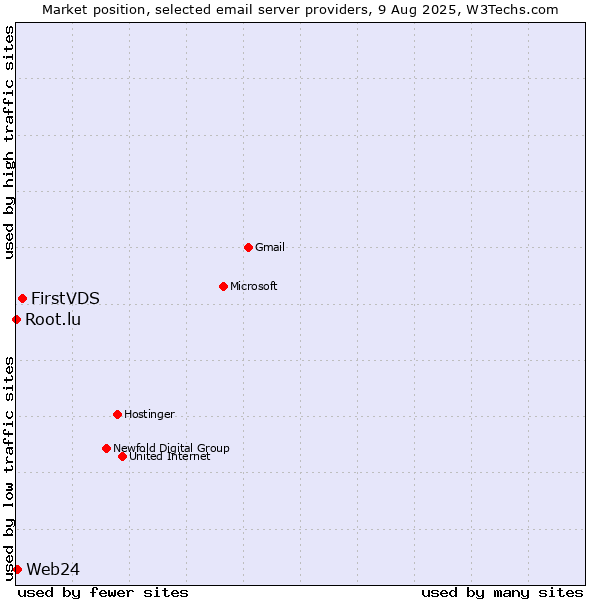 Market position of FirstVDS vs. Web24 vs. Root.lu