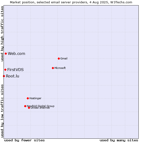 Market position of Web.com vs. FirstVDS vs. Root.lu