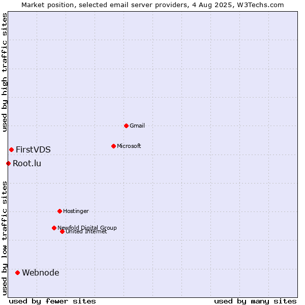 Market position of Webnode vs. FirstVDS vs. Root.lu