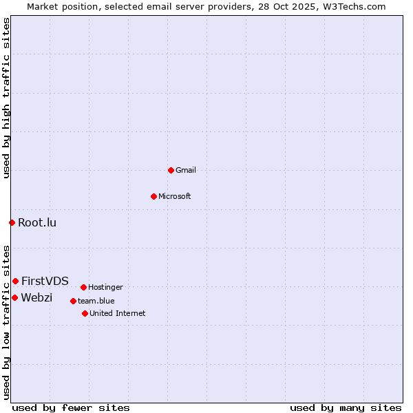 Market position of FirstVDS vs. Webzi vs. Root.lu