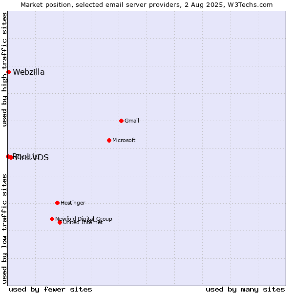 Market position of FirstVDS vs. Webzilla vs. Root.lu