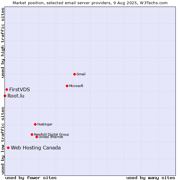 Market position of Web Hosting Canada vs. FirstVDS vs. Root.lu