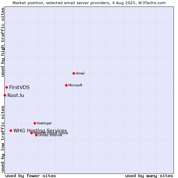 Market position of FirstVDS vs. WHG Hosting Services vs. Root.lu