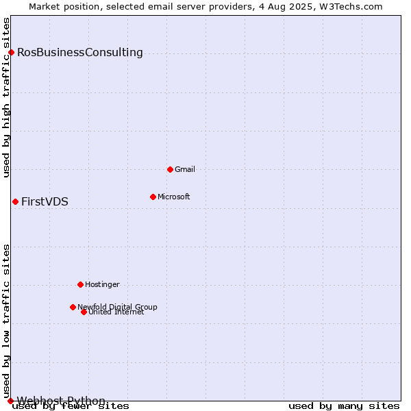 Market position of FirstVDS vs. RosBusinessConsulting vs. Webhost Python