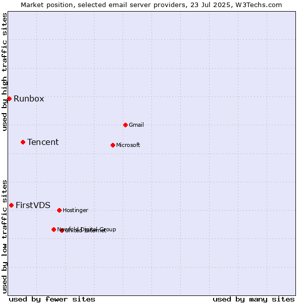 Market position of Tencent vs. FirstVDS vs. Runbox