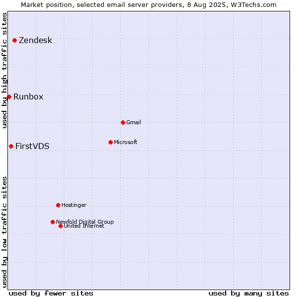Market position of Zendesk vs. FirstVDS vs. Runbox