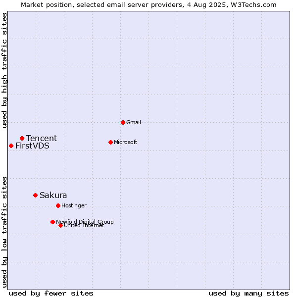 Market position of Sakura vs. Tencent vs. FirstVDS