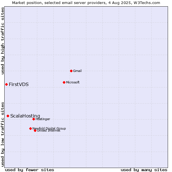 Market position of ScalaHosting vs. FirstVDS
