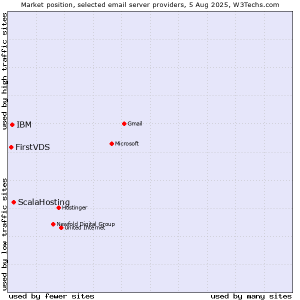 Market position of ScalaHosting vs. IBM vs. FirstVDS