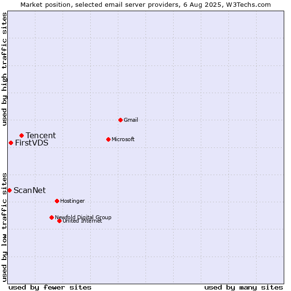 Market position of Tencent vs. FirstVDS vs. ScanNet