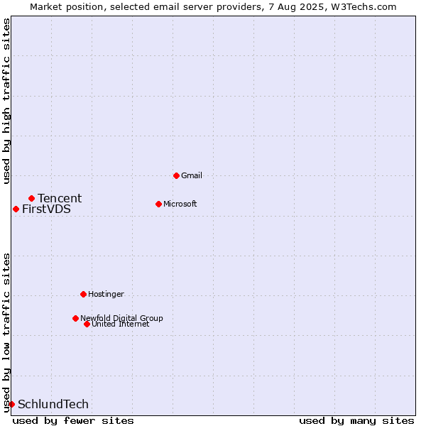 Market position of Tencent vs. FirstVDS vs. SchlundTech