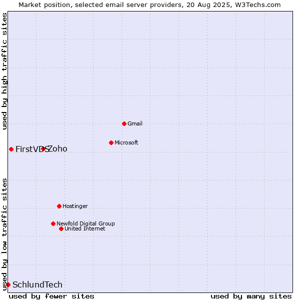 Market position of Zoho vs. FirstVDS vs. SchlundTech