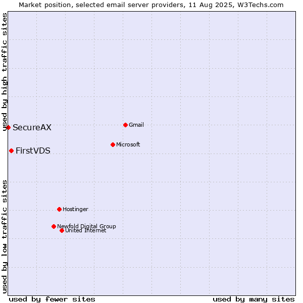 Market position of FirstVDS vs. SecureAX