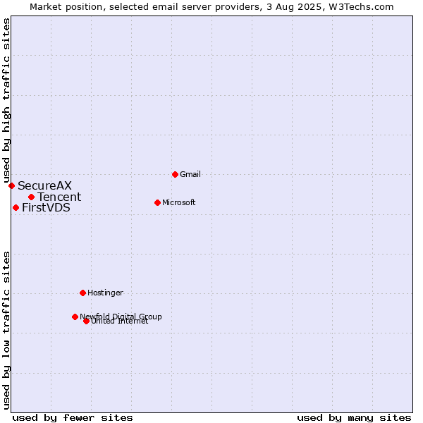 Market position of Tencent vs. FirstVDS vs. SecureAX