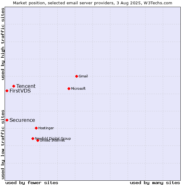 Market position of Tencent vs. Securence vs. FirstVDS