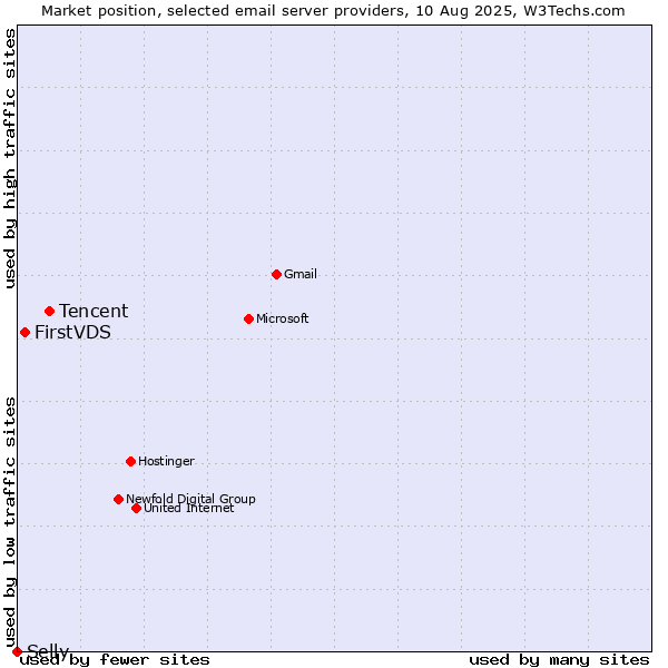 Market position of Tencent vs. FirstVDS vs. Selly