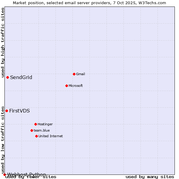 Market position of SendGrid vs. FirstVDS vs. Webhost Python