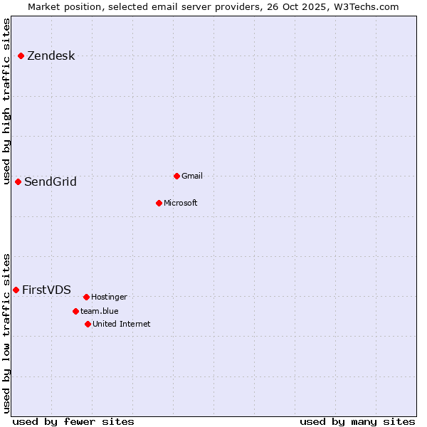 Market position of Zendesk vs. SendGrid vs. FirstVDS