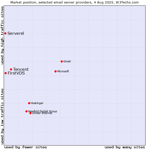 Market position of Tencent vs. FirstVDS vs. Serverel