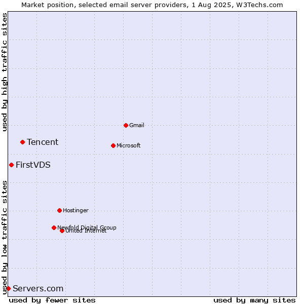 Market position of Tencent vs. FirstVDS vs. Servers.com