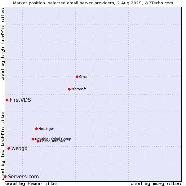 Market position of webgo vs. FirstVDS vs. Servers.com