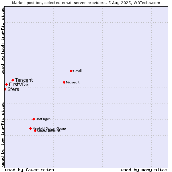 Market position of Tencent vs. FirstVDS vs. Sfera