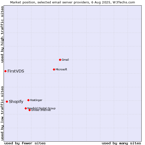 Market position of Shopify vs. FirstVDS