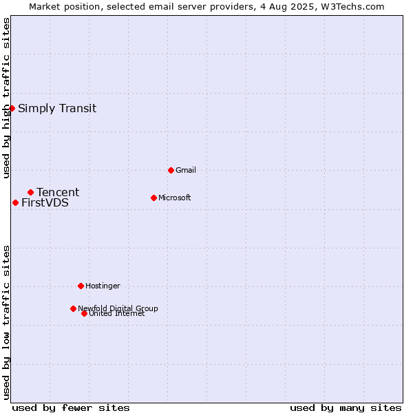 Market position of Tencent vs. FirstVDS vs. Simply Transit