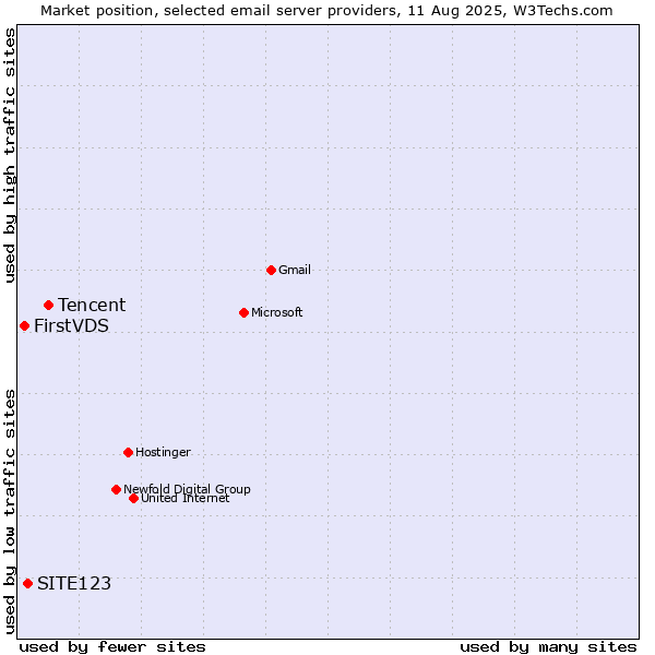 Market position of Tencent vs. SITE123 vs. FirstVDS