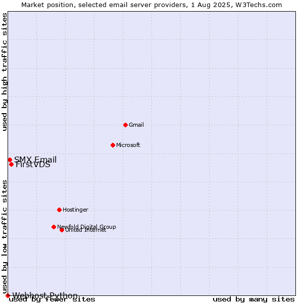 Market position of FirstVDS vs. SMX Email vs. Webhost Python