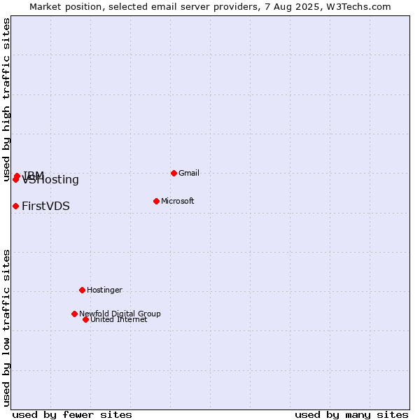 Market position of IBM vs. VSHosting vs. FirstVDS