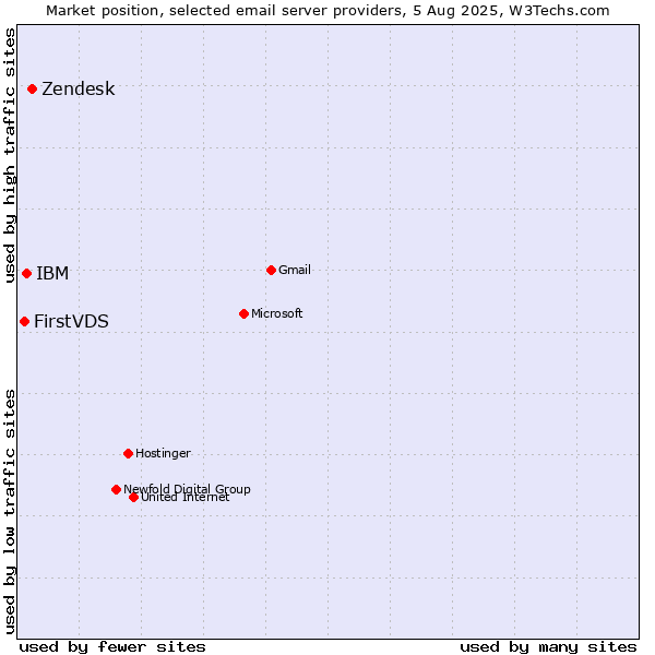Market position of Zendesk vs. IBM vs. FirstVDS