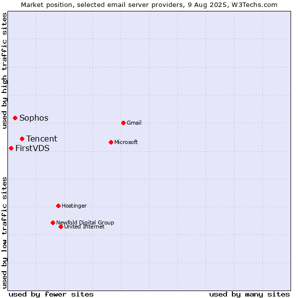 Market position of Tencent vs. Sophos vs. FirstVDS