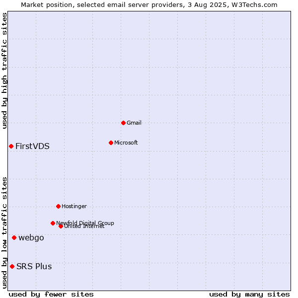 Market position of webgo vs. SRS Plus vs. FirstVDS