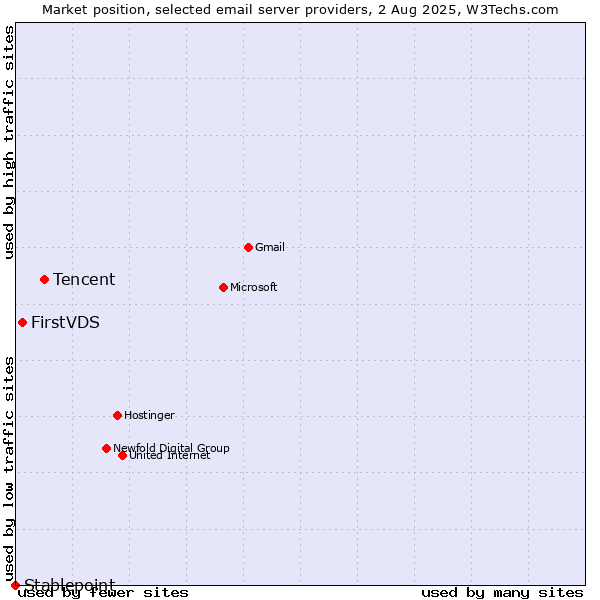 Market position of Tencent vs. FirstVDS vs. Stablepoint