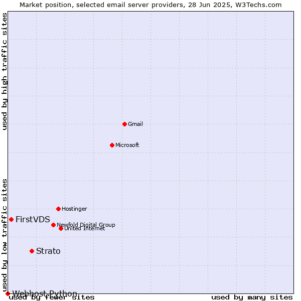 Market position of Strato vs. FirstVDS vs. Webhost Python
