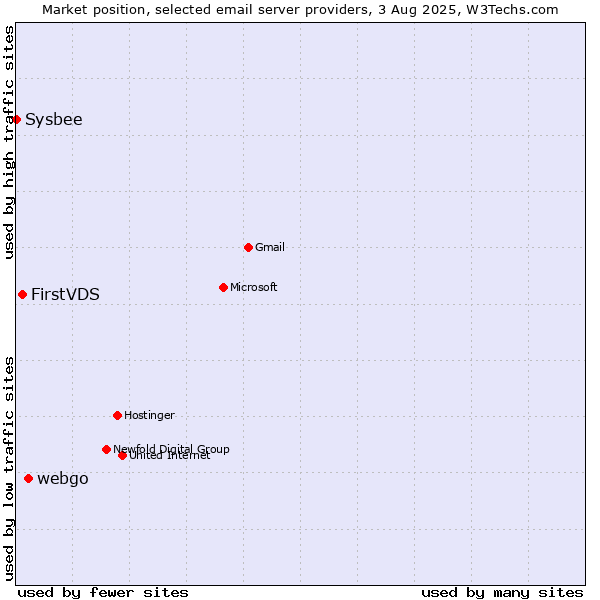 Market position of webgo vs. FirstVDS vs. Sysbee