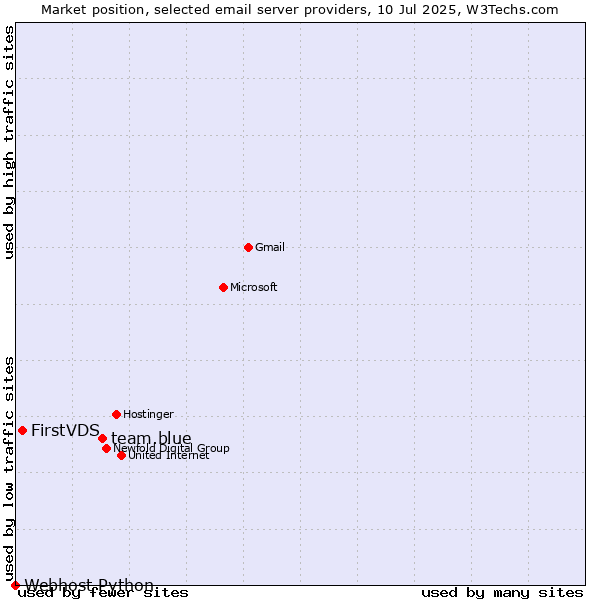 Market position of team.blue vs. FirstVDS vs. Webhost Python