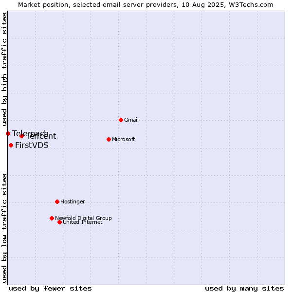 Market position of Tencent vs. FirstVDS vs. Telemach